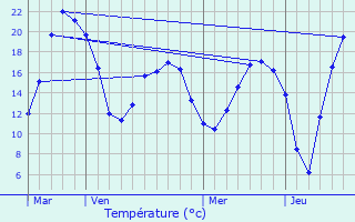 Graphique des tempratures prvues pour Angicourt