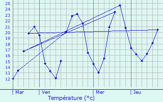 Graphique des tempratures prvues pour Saint-Michel-sur-Rhne