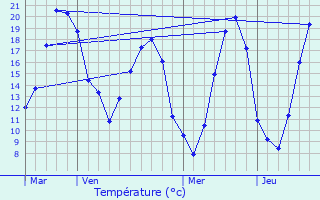 Graphique des tempratures prvues pour Les Chapelles-Bourbon