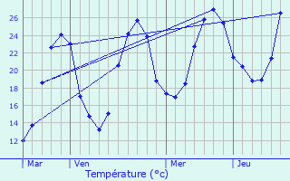 Graphique des tempratures prvues pour Mansencme