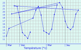 Graphique des tempratures prvues pour Vergn