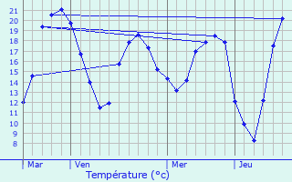 Graphique des tempratures prvues pour Vaugrigneuse