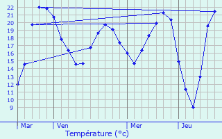Graphique des tempratures prvues pour Montrichard