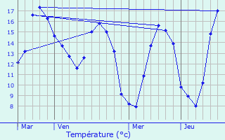 Graphique des tempratures prvues pour Yvias