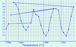 Graphique des tempratures prvues pour Saint-Lubin-en-Vergonnois