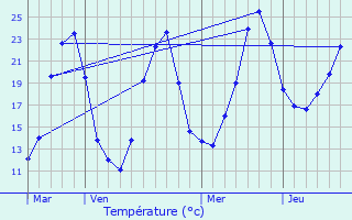 Graphique des tempratures prvues pour Comps