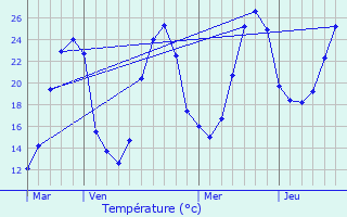 Graphique des tempratures prvues pour Aillas