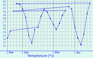 Graphique des tempratures prvues pour Mouterre-Silly