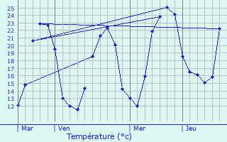 Graphique des tempratures prvues pour curat