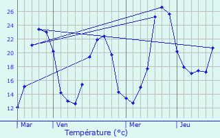 Graphique des tempratures prvues pour Lesparre-Mdoc