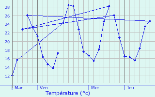 Graphique des tempratures prvues pour Ferrires-les-Verreries
