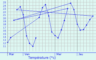 Graphique des tempratures prvues pour Mdillac