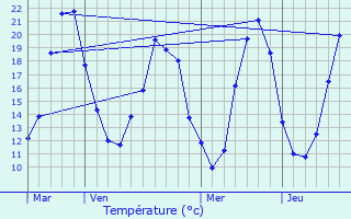 Graphique des tempratures prvues pour Concourson-sur-Layon