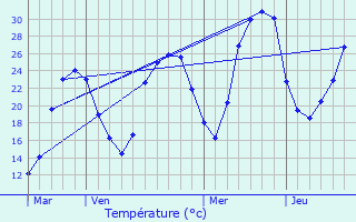 Graphique des tempratures prvues pour Montalzat