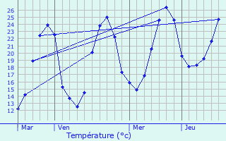 Graphique des tempratures prvues pour Flouds