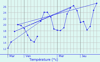 Graphique des tempratures prvues pour Gez-ez-Angles