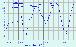 Graphique des tempratures prvues pour Vouzailles