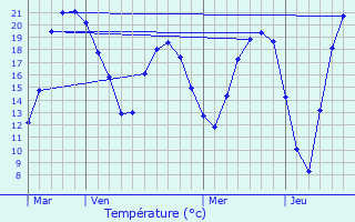 Graphique des tempratures prvues pour Chevry-Cossigny