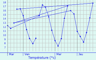 Graphique des tempratures prvues pour Verson