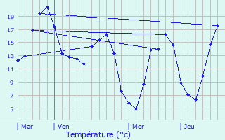 Graphique des tempratures prvues pour Maresches