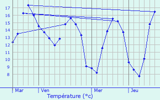 Graphique des tempratures prvues pour Pouldouran