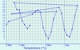 Graphique des tempratures prvues pour Dangeau