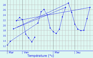 Graphique des tempratures prvues pour Noilhan