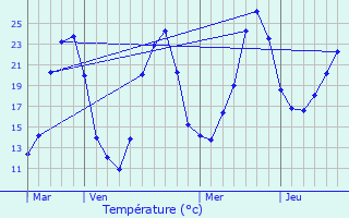 Graphique des tempratures prvues pour Cubnezais