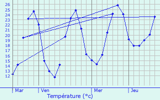Graphique des tempratures prvues pour Arbanats