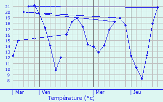 Graphique des tempratures prvues pour Voisins-le-Bretonneux