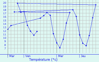 Graphique des tempratures prvues pour Chapelle-Guillaume