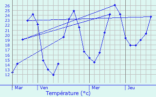 Graphique des tempratures prvues pour Laroque