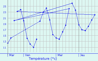 Graphique des tempratures prvues pour Virsac