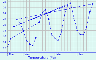 Graphique des tempratures prvues pour La Saulce