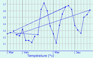 Graphique des tempratures prvues pour Noertzange