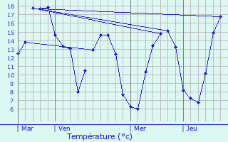 Graphique des tempratures prvues pour Wizernes