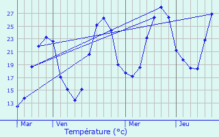 Graphique des tempratures prvues pour Touget