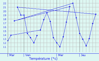 Graphique des tempratures prvues pour Villentrois