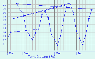 Graphique des tempratures prvues pour Rougeou