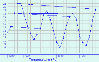 Graphique des tempratures prvues pour Courcelles-sur-Viosne