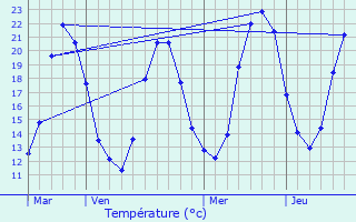 Graphique des tempratures prvues pour Ferrires