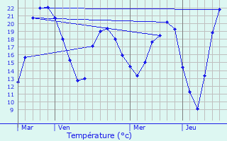 Graphique des tempratures prvues pour Saulx-les-Chartreux