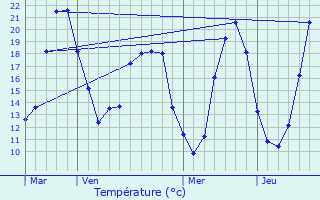 Graphique des tempratures prvues pour La Menitr