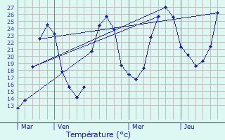 Graphique des tempratures prvues pour Larroque-Engalin