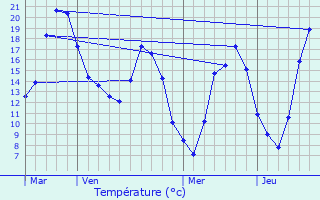 Graphique des tempratures prvues pour Dourges