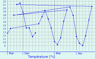 Graphique des tempratures prvues pour Saint-Mamms