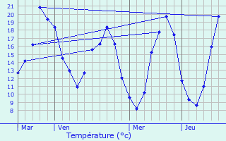 Graphique des tempratures prvues pour More