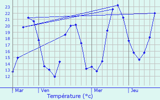 Graphique des tempratures prvues pour Le Gua