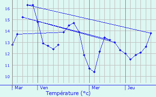 Graphique des tempratures prvues pour Trbeurden