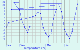 Graphique des tempratures prvues pour Villedieu-le-Chteau